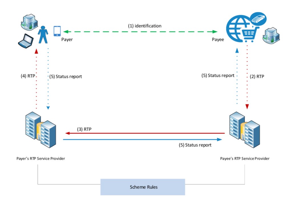 SEPA Request-to-Pay (SRTP) scheme flow between payer, payee, and RTP service providers.