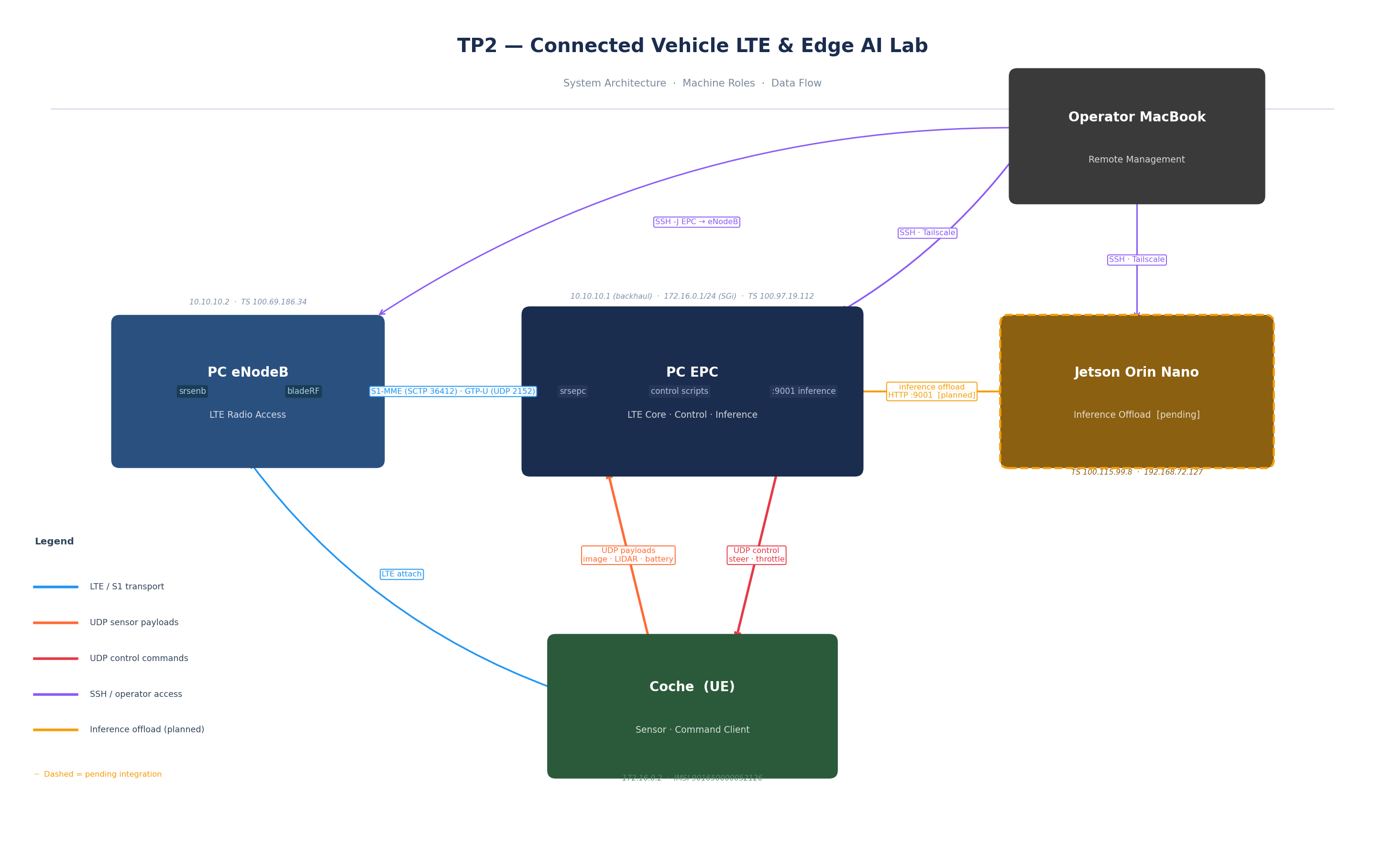 TP2 connected vehicle architecture showing the operator laptop, EPC, eNodeB, car, and Jetson roles, plus LTE, UDP, SSH, and planned inference-offload flows.